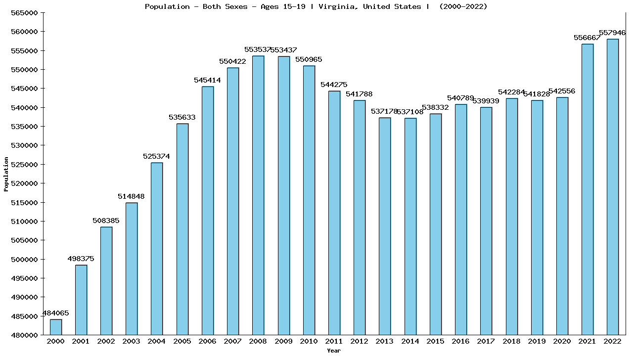 Graph showing Populalation - Teen-aged - Aged 15-19 - [2000-2022] | Virginia, United-states